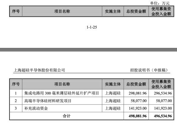 牛津配资 多地国资加持，这家半导体硅片企业冲刺科创板