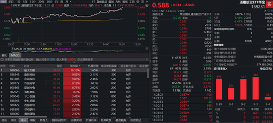 蜂窝配资 强势反弹！沪指收复3800，航天宏图怒涨16%，重仓低空经济的通用航空ETF（159231）涨2．44%，终结四连跌？