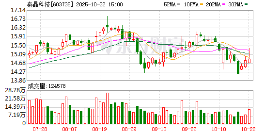 简配资 泰晶科技：2024年年度权益分派实施公告